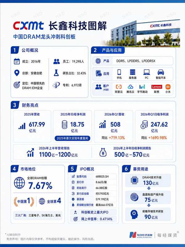 长鑫科技海外加密合约炒到 8.64 美元，市值一度逼近 4 万亿元人民币，是 A 股发行价估值的近 7 倍，如何解读？