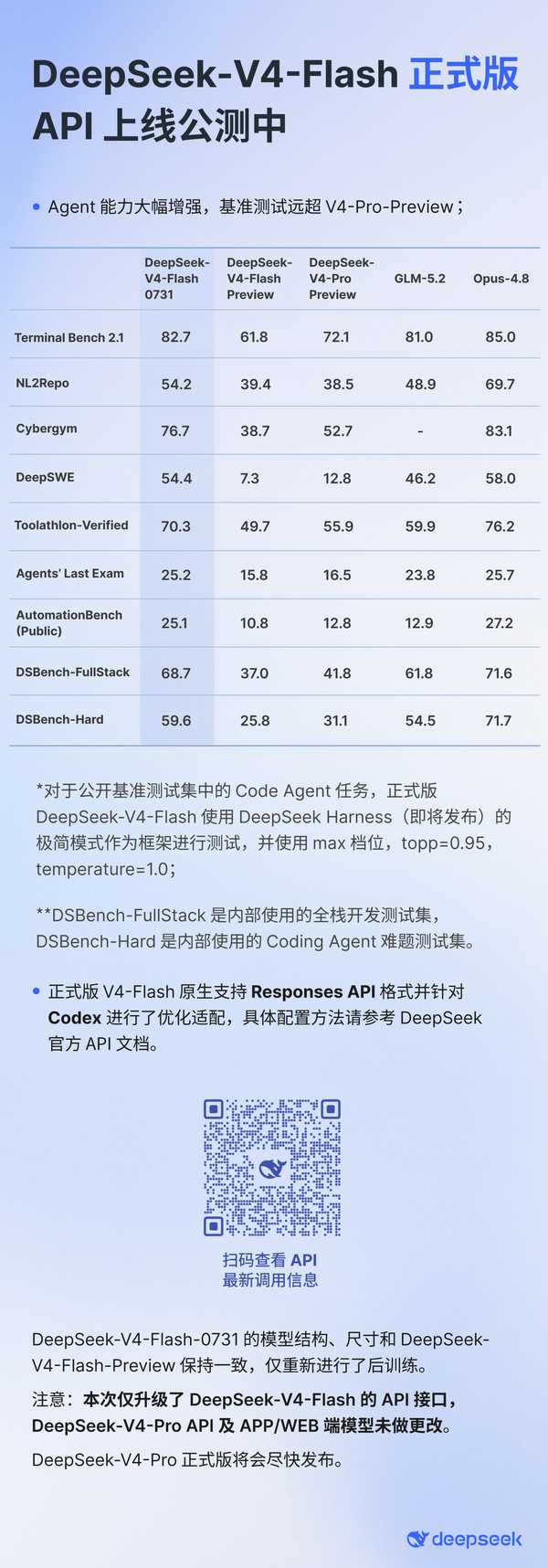 如何评价 Deepseek-V4-Flash 正式版？