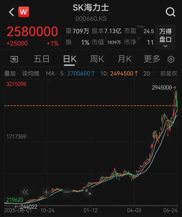 SK 海力士将赴美上市，募资 290 亿美元，韩股一年涨 10 倍，为何此时赴美上市？HBM 超级周期能持续多久？
