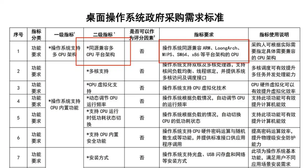 鸿蒙因不兼容多 CPU 架构落选重要集采，这是怎样一个门槛？背后可能涉及哪些技术路线问题？