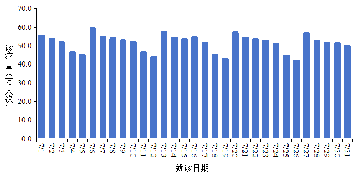 2026 年 7 月新增新冠确诊 52.2 万例，死亡 1 例，反映出当前新冠怎样的流行特征？哪些信息值得关注？