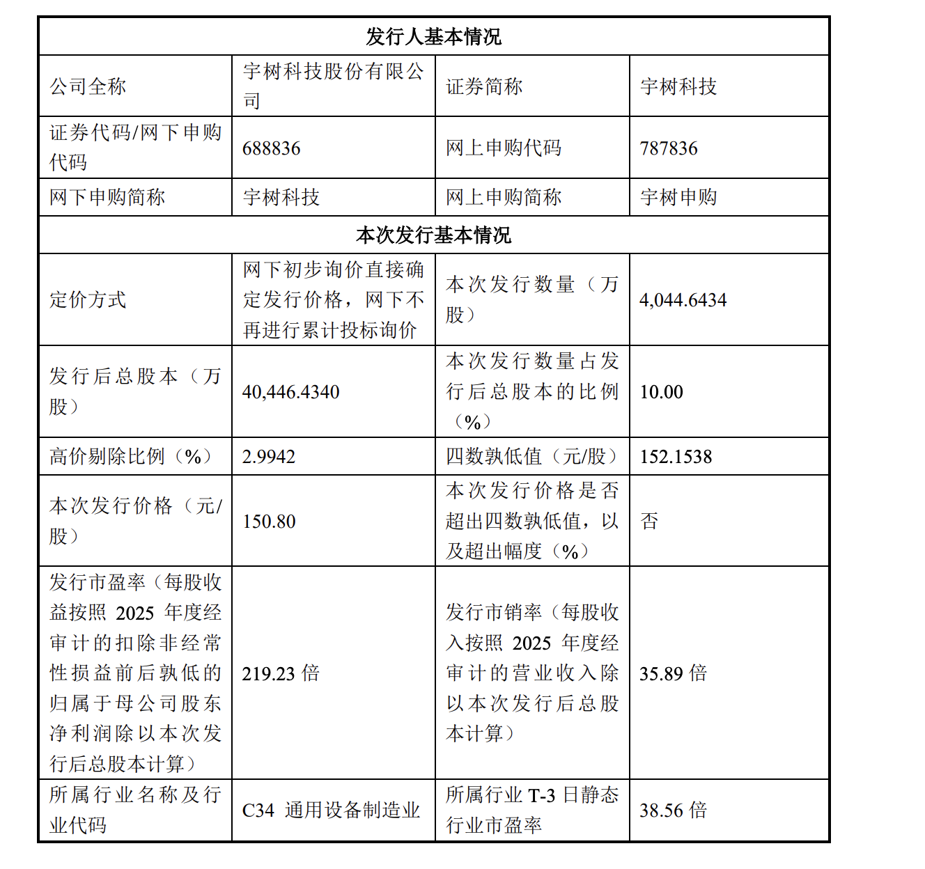 宇树科技发行价 150.80 元 / 股，发行市盈率高达 219.23 倍，这个定价贵不贵？